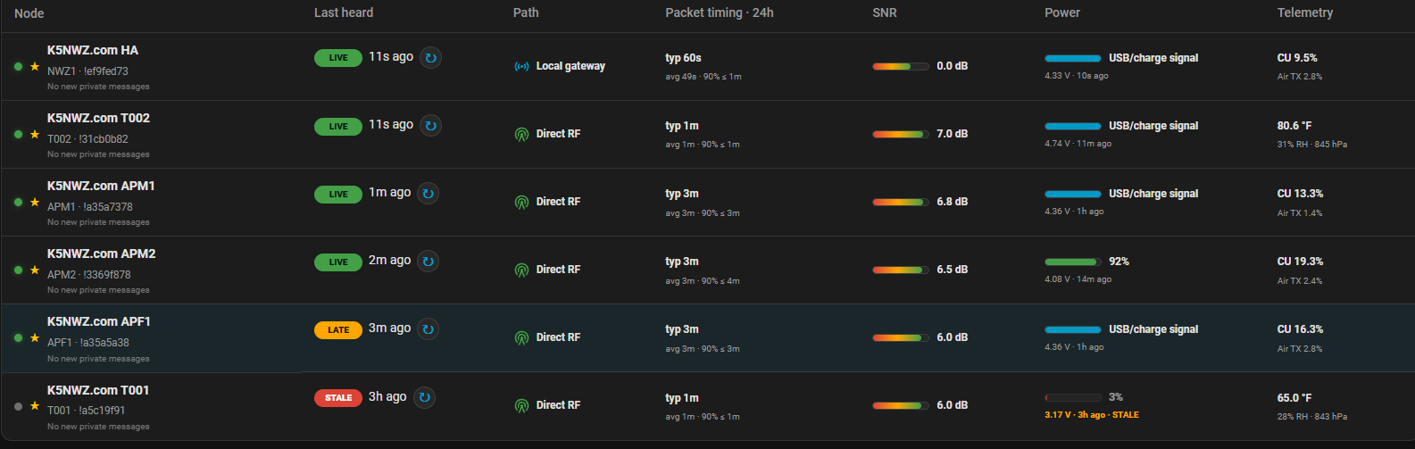 K5NWZ Home Assistant Meshtastic node table showing last heard, path, packet timing, SNR, power and telemetry