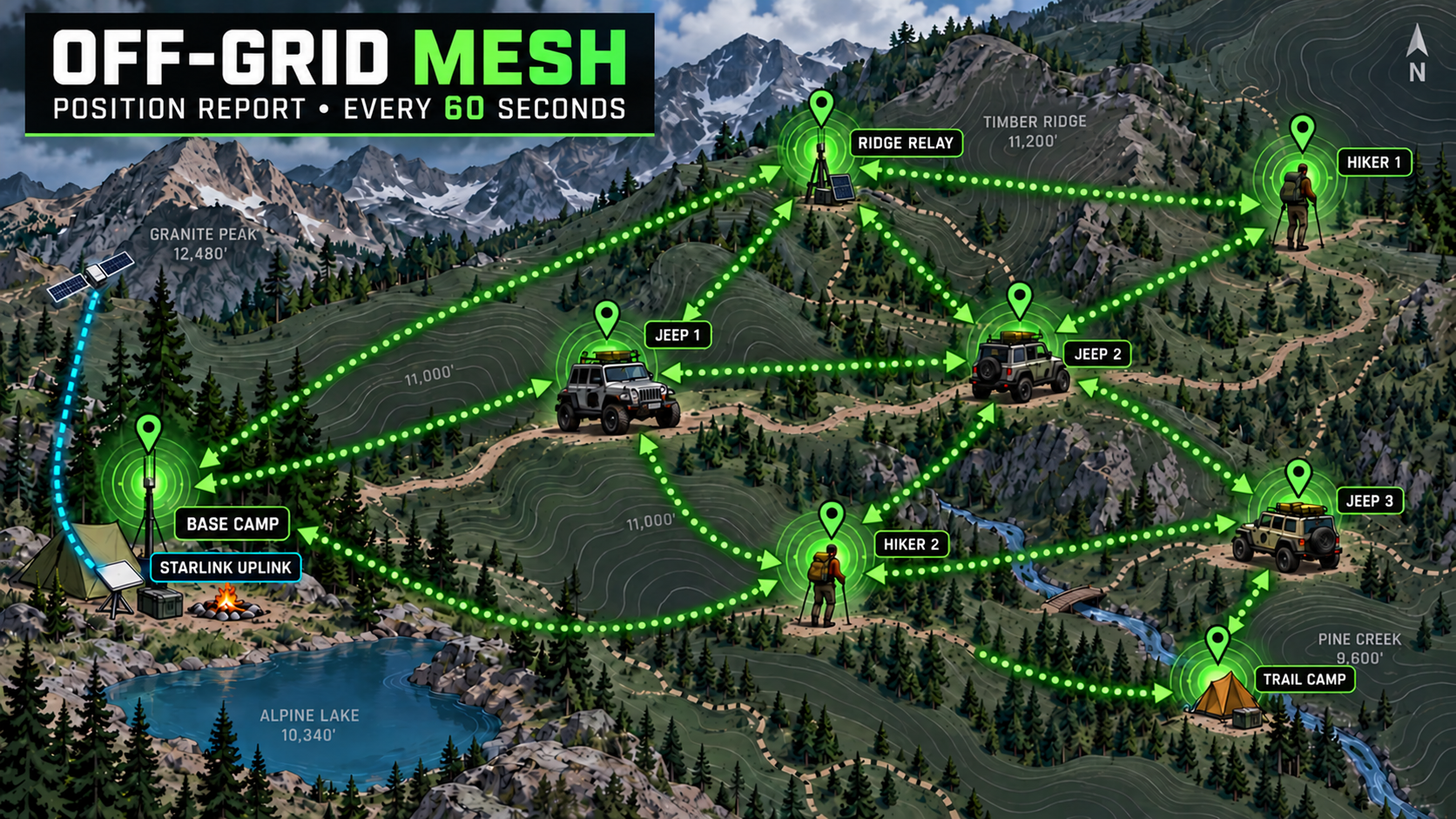 Off-grid Meshtastic map showing base camp with Starlink uplink, three Jeeps, two hikers, a ridge relay and trail camp sharing position reports every 60 seconds